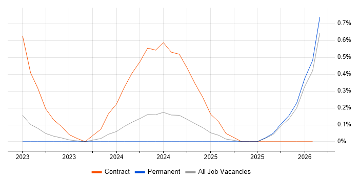 Loki job vacancy trend in Gloucestershire