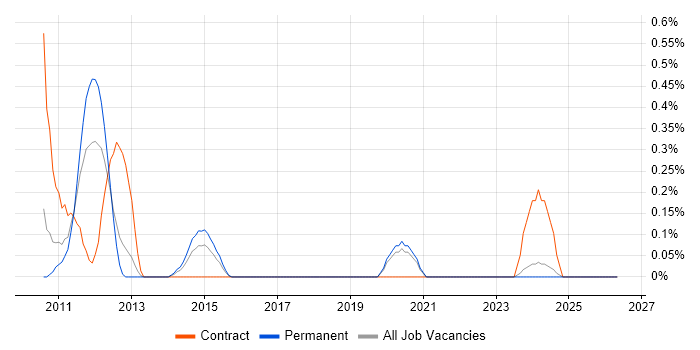 Lucene job vacancy trend in Gloucestershire