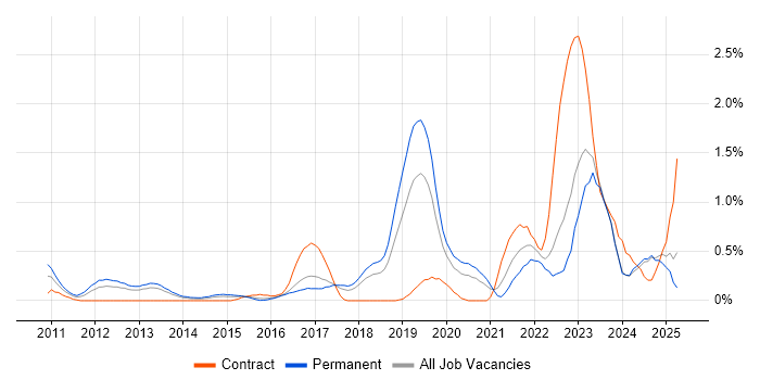 Job vacancy trend for Mac OS in Gloucestershire