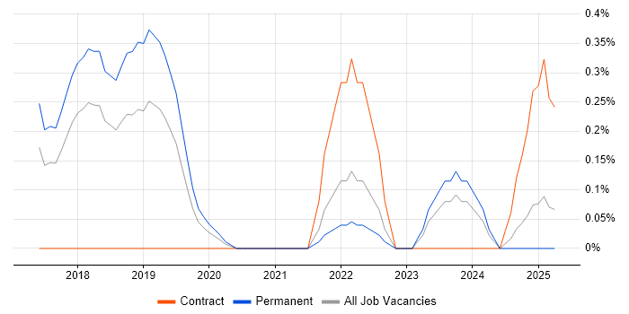 Job vacancy trend for Machine Learning Engineer in Gloucestershire