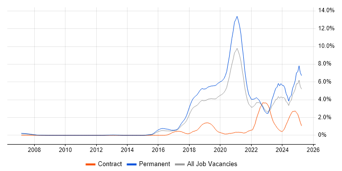 Job vacancy trend for Machine Learning in Gloucestershire Job vacancy trend for Machine Learning in Gloucestershire