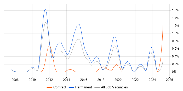 Job vacancy trend for Malware Analysis in Gloucestershire Job vacancy trend for Malware Analysis in Gloucestershire