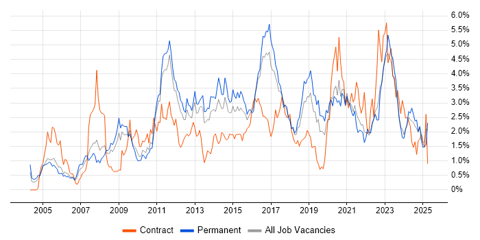 Job vacancy trend for Management Information System in Gloucestershire Job vacancy trend for Management Information System in Gloucestershire