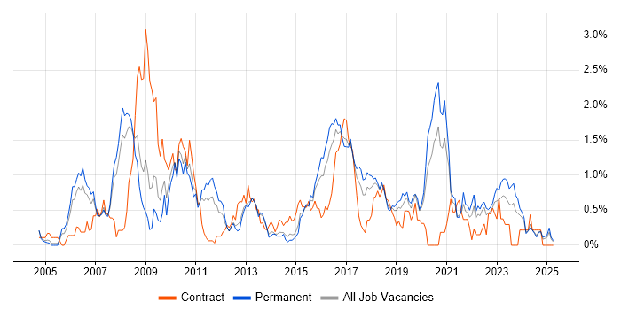Job vacancy trend for Manual Testing in Gloucestershire Job vacancy trend for Manual Testing in Gloucestershire