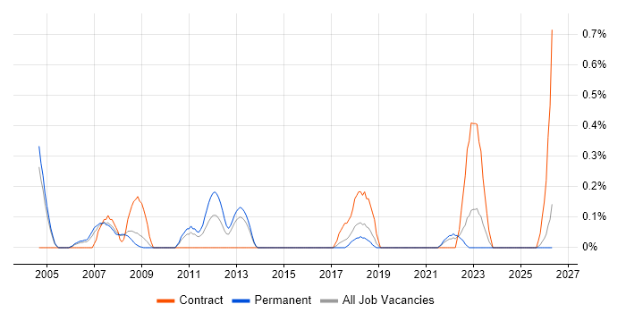 Manufacturing Engineering job vacancy trend in Gloucestershire