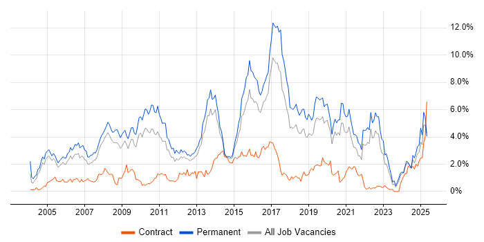 Job vacancy trend for Marketing in Gloucestershire