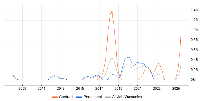 Job vacancy trend for Master Data Management in Gloucestershire Job vacancy trend for Master Data Management in Gloucestershire