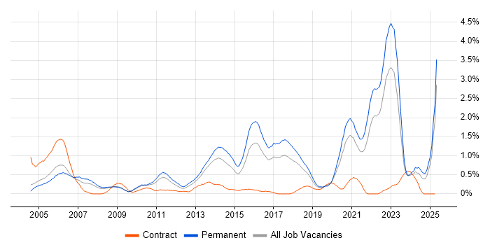 Job vacancy trend for Master's Degree in Gloucestershire Job vacancy trend for Master's Degree in Gloucestershire