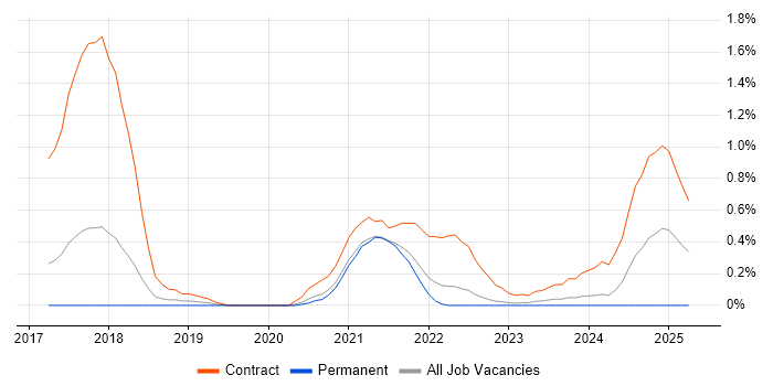 Job vacancy trend for Matillion in Gloucestershire