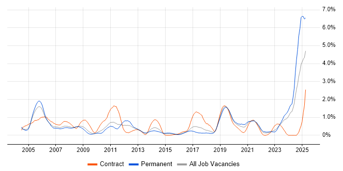 Job vacancy trend for MATLAB in Gloucestershire
