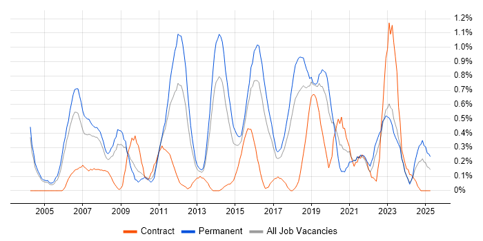 Job vacancy trend for Matrix Organization in Gloucestershire Job vacancy trend for Matrix Organization in Gloucestershire