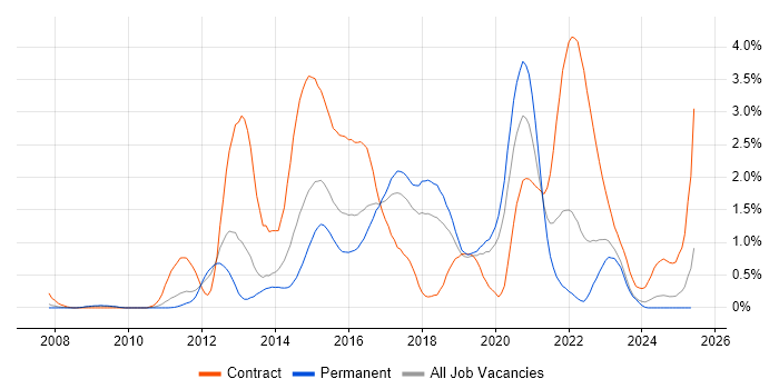 Job vacancy trend for Maven in Gloucestershire Job vacancy trend for Maven in Gloucestershire