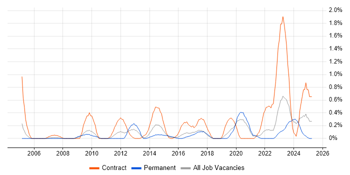 Job vacancy trend for McAfee ePO in Gloucestershire Job vacancy trend for McAfee ePO in Gloucestershire