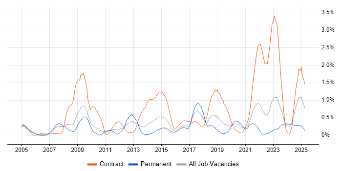 Job vacancy trend for McAfee in Gloucestershire