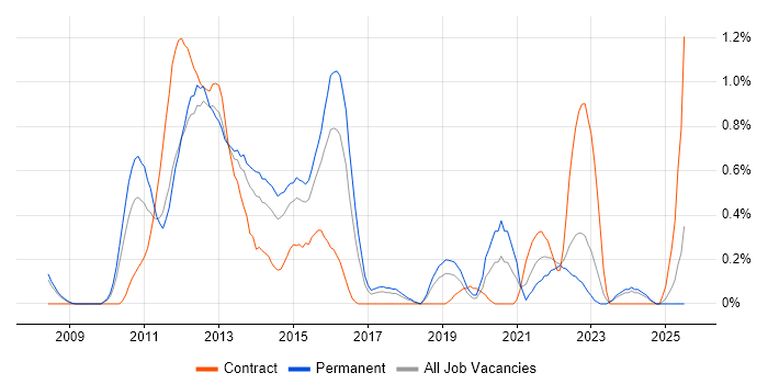 Job vacancy trend for MCITP in Gloucestershire