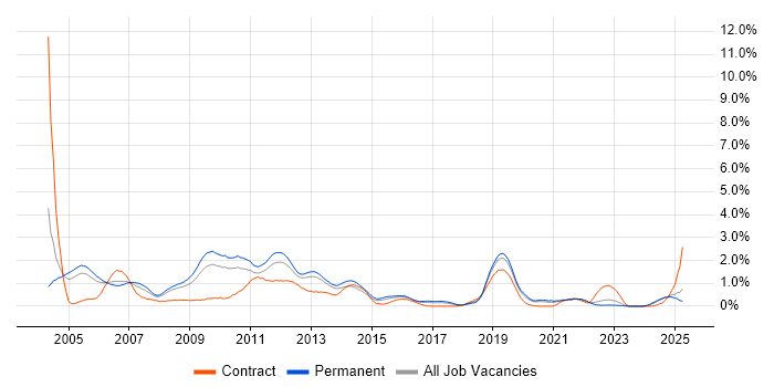 Job vacancy trend for MCP in Gloucestershire Job vacancy trend for MCP in Gloucestershire