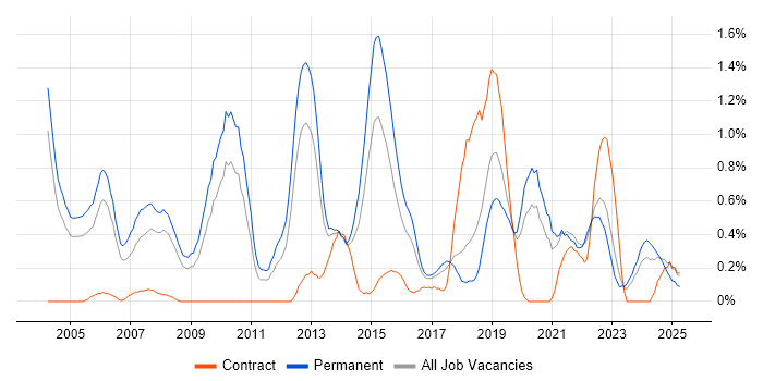 Job vacancy trend for MCSA in Gloucestershire