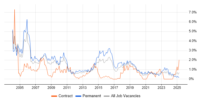 Job vacancy trend for MCSE in Gloucestershire