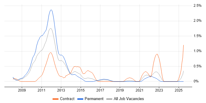 Job vacancy trend for MCTS in Gloucestershire