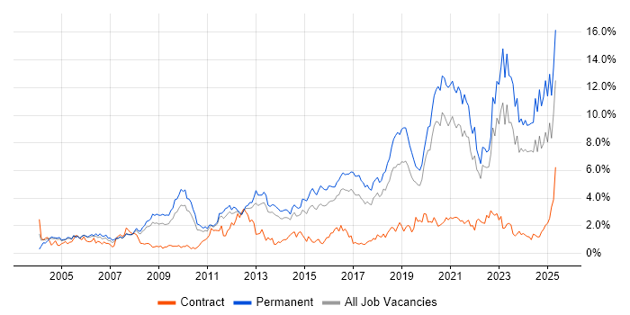 Job vacancy trend for Mentoring in Gloucestershire