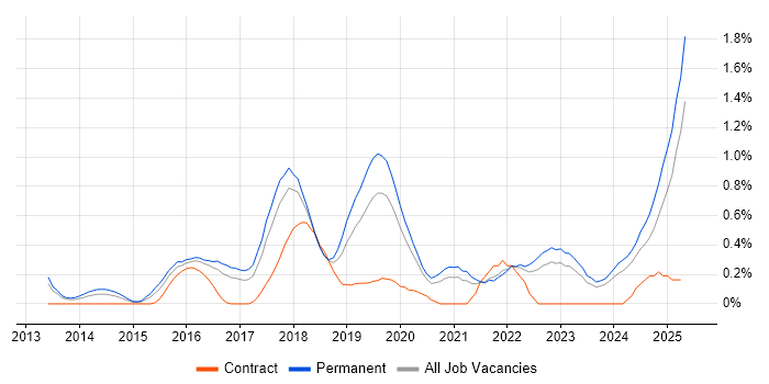 Job vacancy trend for Meraki in Gloucestershire