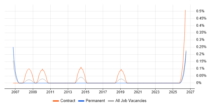 Messaging Engineer job vacancy trend in Gloucestershire
