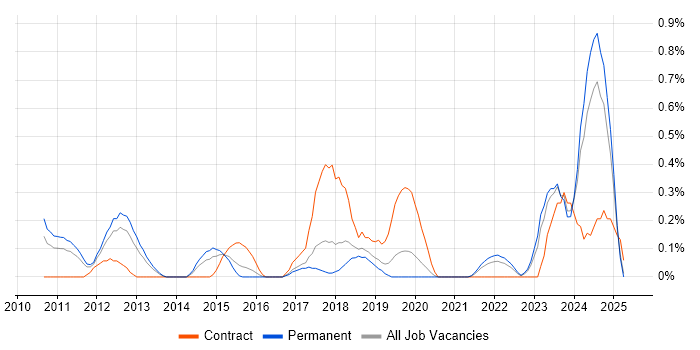 Job vacancy trend for Metadata Management in Gloucestershire