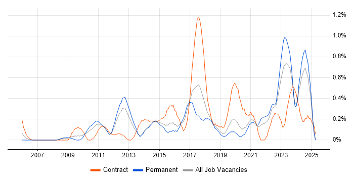 Job vacancy trend for Metadata in Gloucestershire