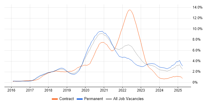 Job vacancy trend for Microservices in Gloucestershire