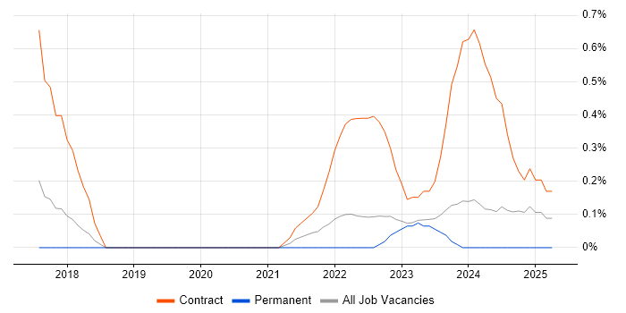 Job vacancy trend for Microsoft 365 Administrator in Gloucestershire Job vacancy trend for Microsoft 365 Administrator in Gloucestershire