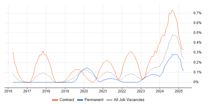 Job vacancy trend for Microsoft 365 Architect in Gloucestershire