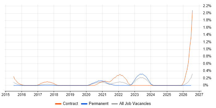 Microsoft 365 Manager job vacancy trend in Gloucestershire