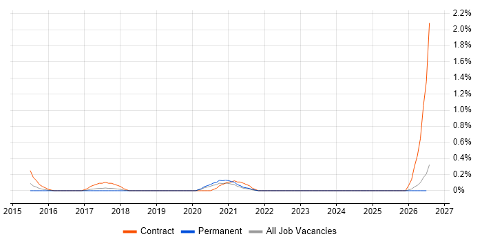 Microsoft 365 Project Manager job vacancy trend in Gloucestershire