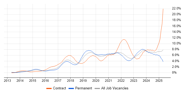 Job vacancy trend for Microsoft 365 in Gloucestershire Job vacancy trend for Microsoft 365 in Gloucestershire