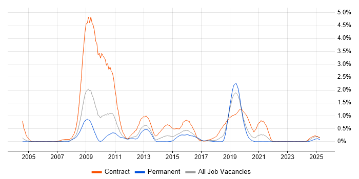 Job vacancy trend for Microsoft App-V in Gloucestershire