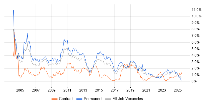 Job vacancy trend for Microsoft Certification in Gloucestershire Job vacancy trend for Microsoft Certification in Gloucestershire