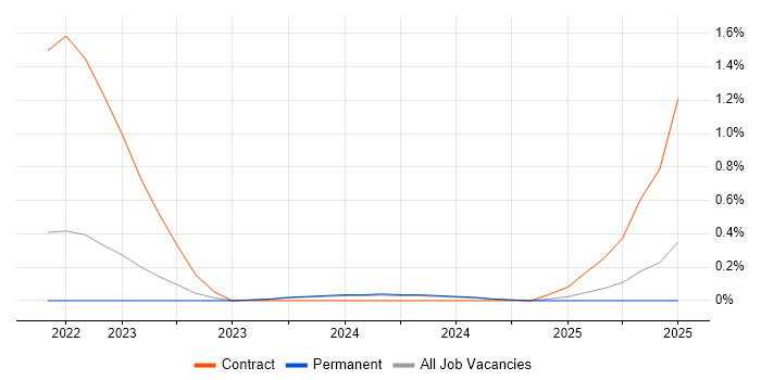 Job vacancy trend for Microsoft Certified Master in Gloucestershire Job vacancy trend for Microsoft Certified Master in Gloucestershire