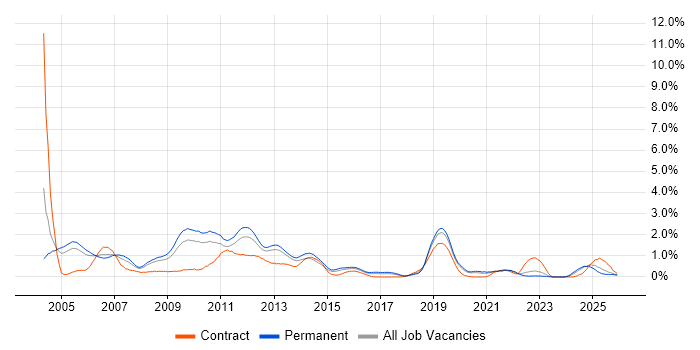 Microsoft Certified Professional job vacancy trend in Gloucestershire