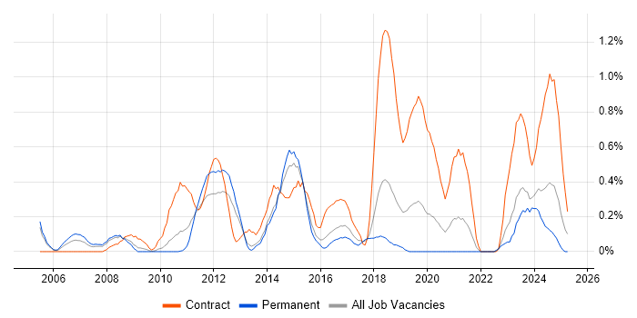 Job vacancy trend for Microsoft Clustering in Gloucestershire Job vacancy trend for Microsoft Clustering in Gloucestershire