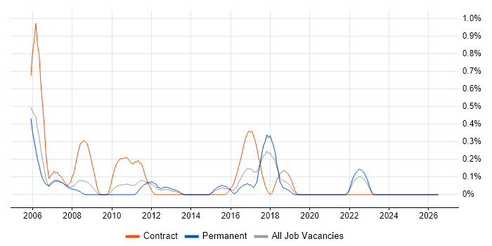 Microsoft Consultant job vacancy trend in Gloucestershire