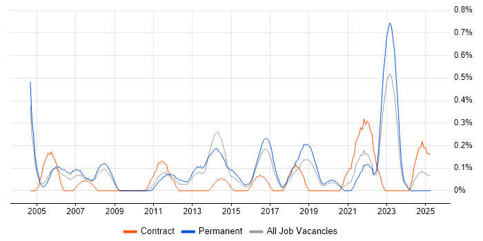Job vacancy trend for Microsoft Engineer in Gloucestershire Job vacancy trend for Microsoft Engineer in Gloucestershire