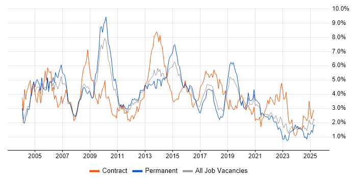 Job vacancy trend for Microsoft Exchange in Gloucestershire Job vacancy trend for Microsoft Exchange in Gloucestershire