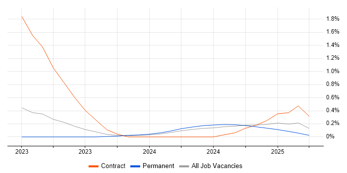 Job vacancy trend for Microsoft Purview in Gloucestershire Job vacancy trend for Microsoft Purview in Gloucestershire