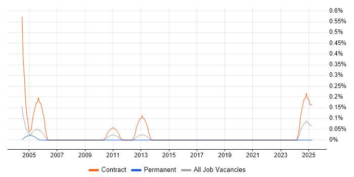 Job vacancy trend for Microsoft Trainer in Gloucestershire Job vacancy trend for Microsoft Trainer in Gloucestershire
