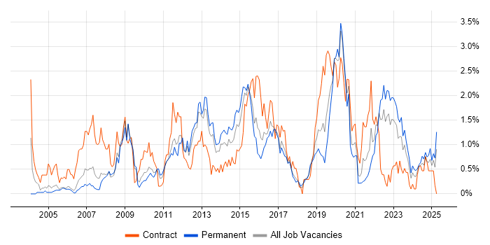 Job vacancy trend for Middleware in Gloucestershire Job vacancy trend for Middleware in Gloucestershire
