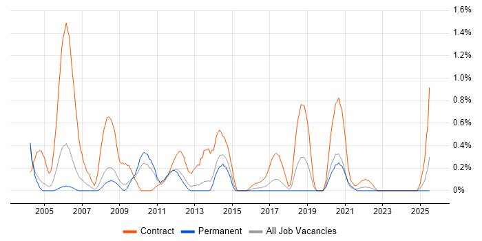 Job vacancy trend for Migration Analyst in Gloucestershire