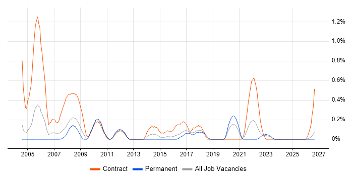 Migration Manager job vacancy trend in Gloucestershire