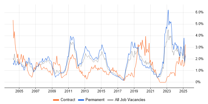 Job vacancy trend for Military in Gloucestershire