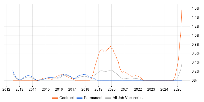 Job vacancy trend for MISRA C in Gloucestershire Job vacancy trend for MISRA C in Gloucestershire
