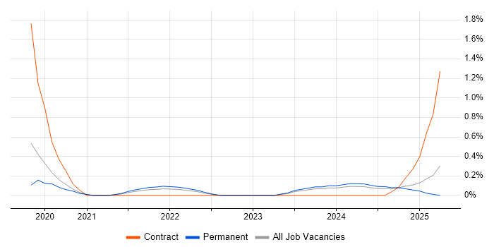 Job vacancy trend for MITRE ATT&CK in Gloucestershire Job vacancy trend for MITRE ATT&CK in Gloucestershire